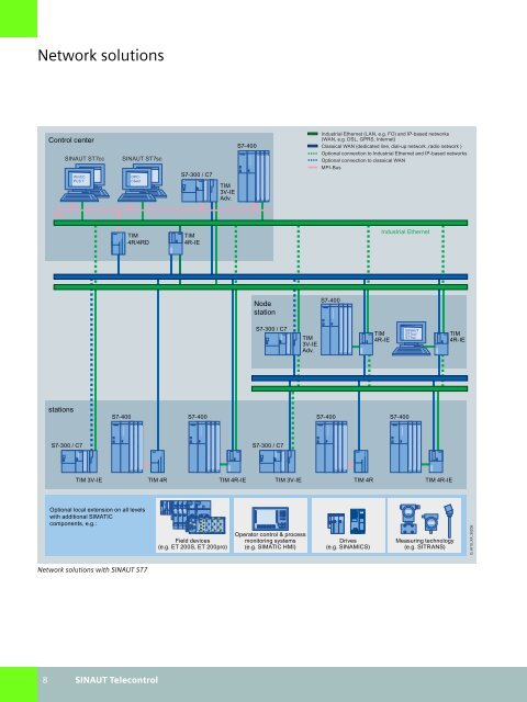 Efficient telecontrol with SINAUT Modular, flexible, secure.