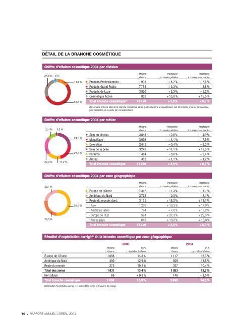 Rapport Annuel 2004