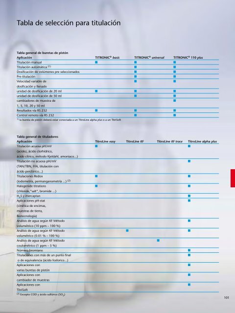 Schott Instruments SI Analytics Catalogo Productos de Laboratorio ...