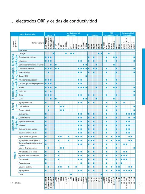 Schott Instruments SI Analytics Catalogo Productos de Laboratorio ...