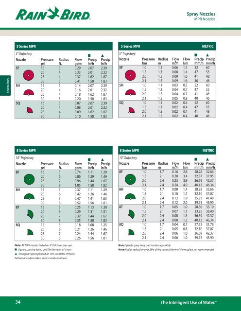 Rainbird 1800 Nozzle Chart