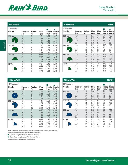 Rainbird Van Nozzle Chart