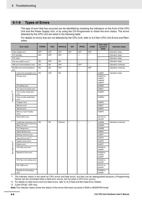 Cpu Manual Table CJ2 CPU Unit Hardware USER'S MANUAL