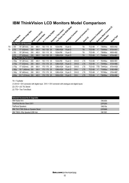 IBM ThinkVision LCD Monitors Model Comparison