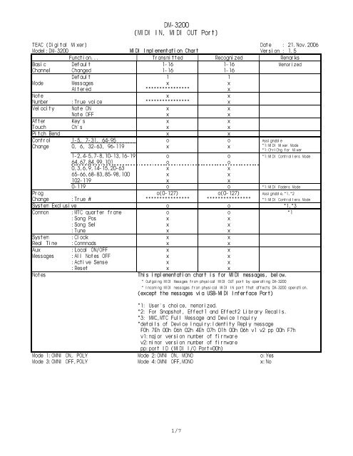 Reason 9 Midi Implementation Chart