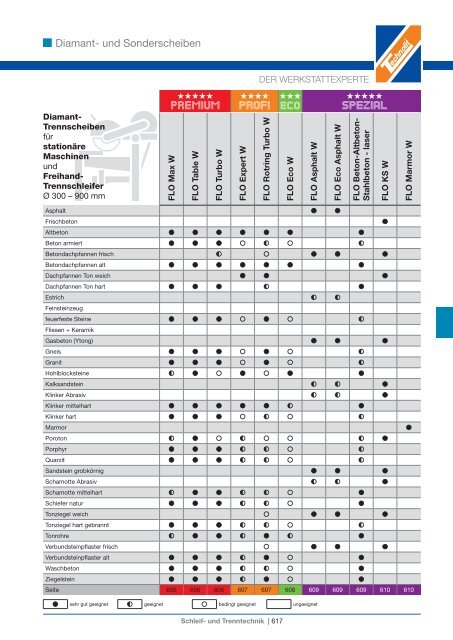 Schleif- und Trenntechnik