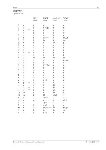 Transliteration of Buryat - Transliteration of Non-Roman Scripts