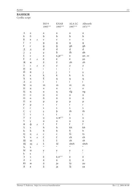 Bashkir - Transliteration of Non-Roman Scripts - Eesti Keele Instituut