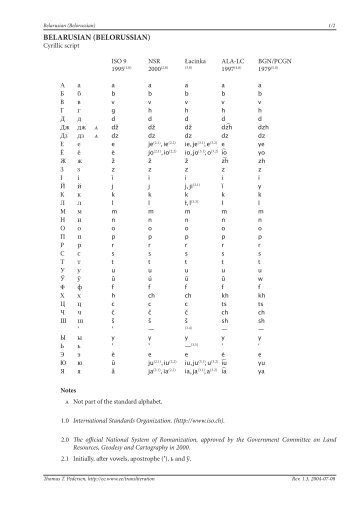 Transliteration of Belarusian - Transliteration of Non-Roman Scripts