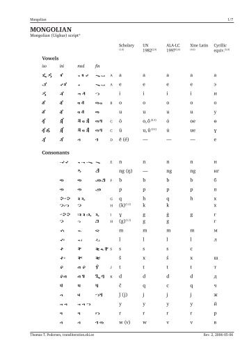 Mongolian - Transliteration of Non-Roman Scripts - Eesti Keele ...