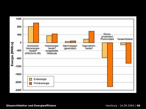 Glasarchitektur und Energieeffizienz - Initiative Arbeit und Klimaschutz