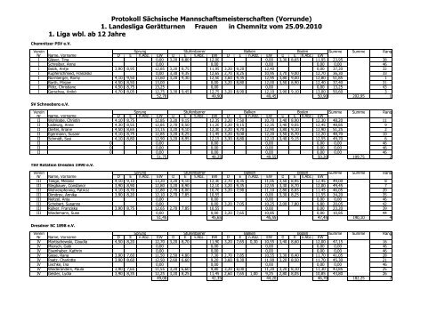 1. Landesliga Gerätturnen Frauen i - SV Motor Mickten Dresden eV ...