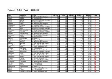 Protokoll 7. Elch - Pokal 22.03.2009 - SV Motor Mickten Dresden eV ...