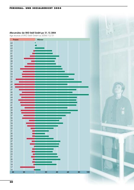 PERSONAL- UND SOZIALBERICHT 2004 - Arcelormittal ...