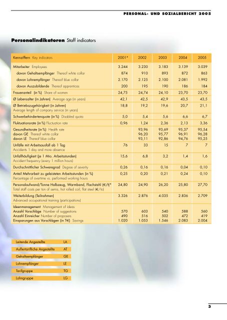 PERSONAL - Arcelormittal Eisenhüttenstadt Gmbh