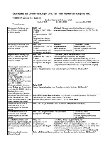 Unterscheidung in Voll- Teilanwendung MRG - Verbraucherrecht.at