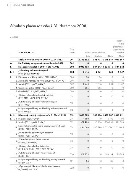 výročná správa annual report 2008