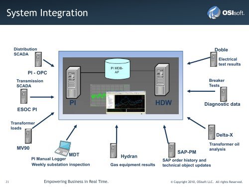 Condition-Based Maintenance - OSIsoft