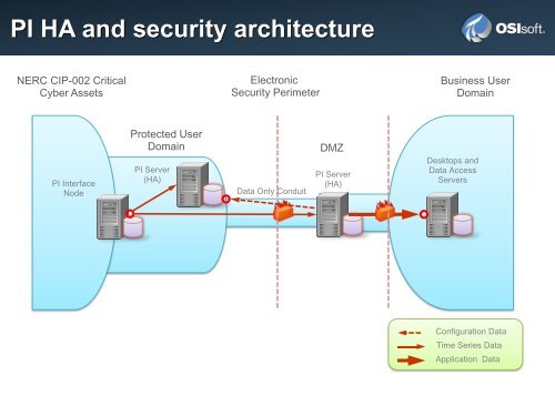 Architecture and Best Practices - Recommendations for PI ... - OSIsoft