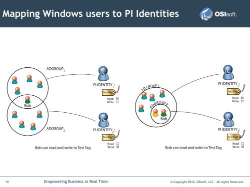 Architecture and Best Practices - Recommendations for PI ... - OSIsoft