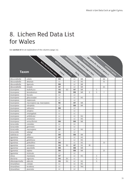 Welsh Lichen Red List - Lichens of Wales