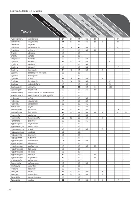 Welsh Lichen Red List - Lichens of Wales