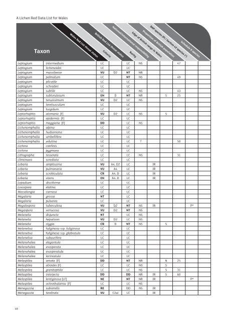 Welsh Lichen Red List - Lichens of Wales
