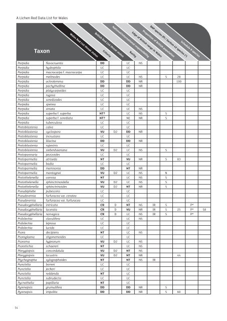 Welsh Lichen Red List - Lichens of Wales