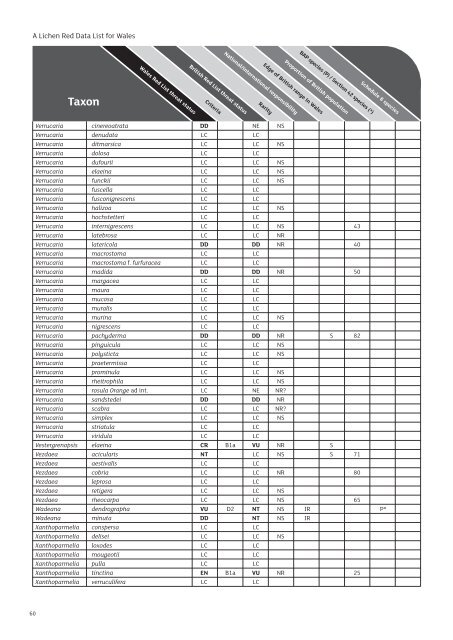 Welsh Lichen Red List - Lichens of Wales