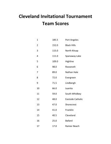 Cleveland Invitational Tournament Team Scores