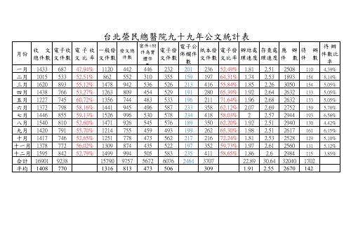 台北榮民總醫院九十九年公文統計表 - 臺北榮民總醫院- 台北榮民總醫院