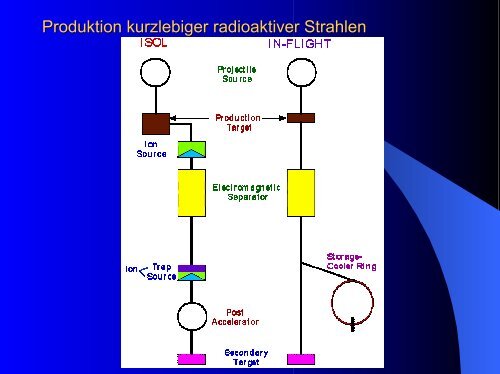 Produktion kurzlebiger radioaktiver Strahlen - E12