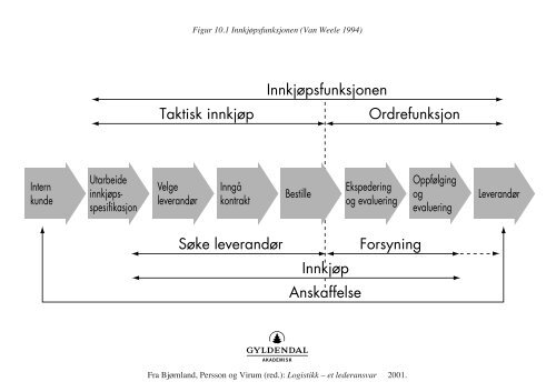 Innkjøpsfunksjonen Taktisk innkjøp Ordrefunksjon Søke leverandør ...