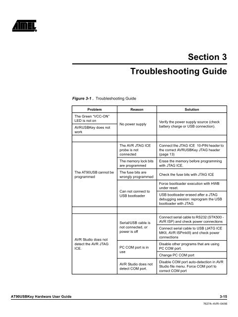 AT90USBKey Hardware User Guide