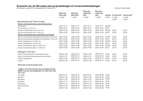 Overzicht van de GN-codes met accijnsbedragen en