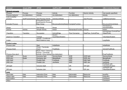 Java Workflow Tooling Comparison of Business Process Metamodels