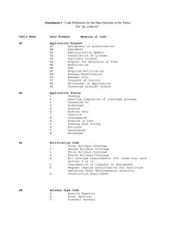 Attachment C: Code Definitions for the Data Elements in the Tables ...