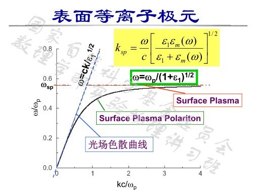 表面等离子极元 - 中国科学院物理研究所