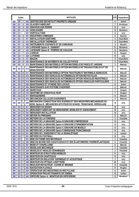 Annuaire et Missions des Inspecteurs 2009/2010 - Académie de ...