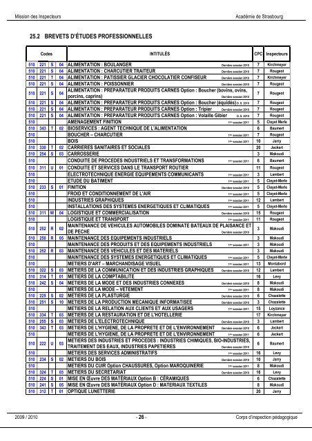 Annuaire et Missions des Inspecteurs 2009/2010 - Académie de ...