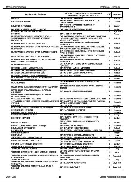 Annuaire et Missions des Inspecteurs 2009/2010 - Académie de ...