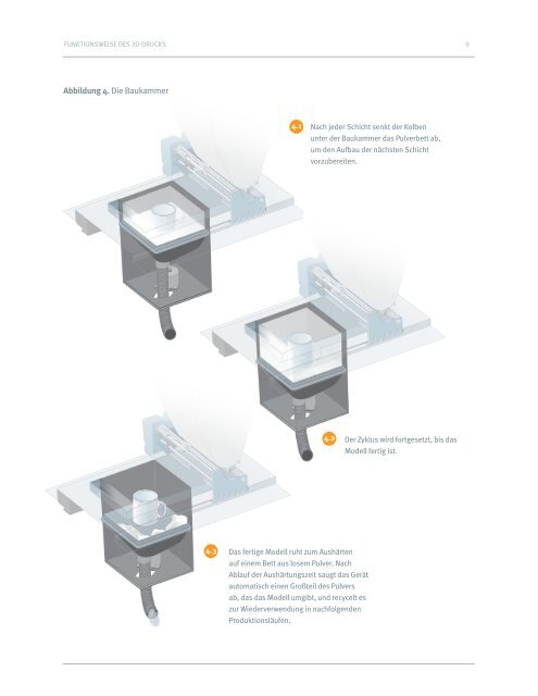 Page 1 Funktionsweise Des3d-Drucks Die Vision, die Innovation ...