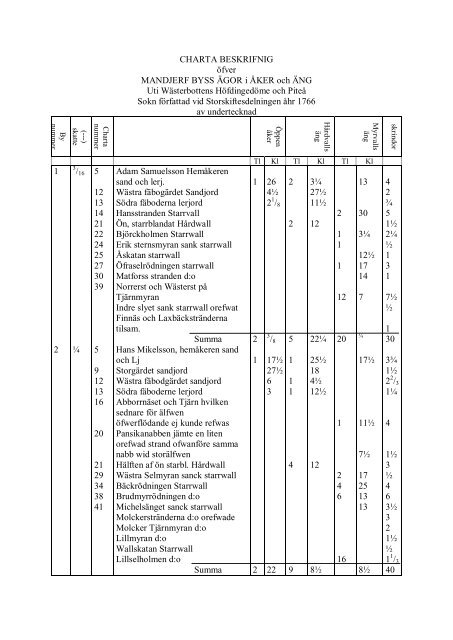 Skifteshandlingar Manjärv 1766 avskrift.pdf