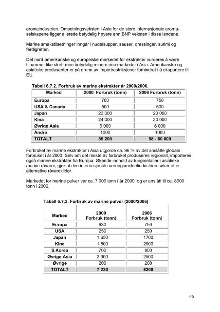 Internasjonal markeds- og industrianalyse for biomarine ingredienser