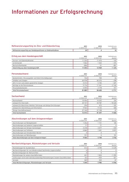 Geschäftsbericht 2011 - Bank Coop