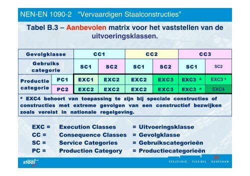 012Jacques Berenbak, NEN commissie ... - Bouwen met Staal