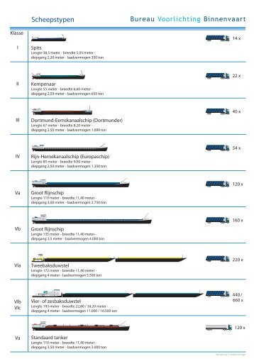 Scheepstypen - Bureau Voorlichting Binnenvaart