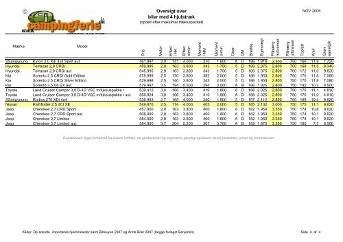 Oversigt over biler med 4 hjulstræk - Campingferie.dk