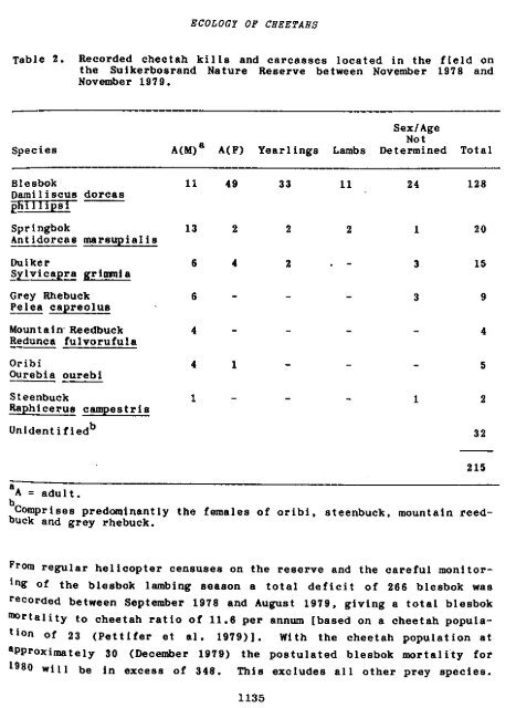 Pettifer HL. 1981. Aspects on the ecology of cheetahs on the ...