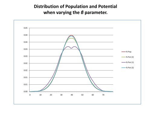 Modeling spatial population scenarios